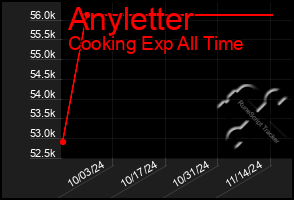 Total Graph of Anyletter