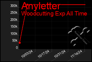 Total Graph of Anyletter