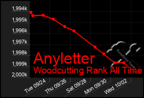 Total Graph of Anyletter