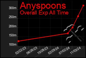 Total Graph of Anyspoons