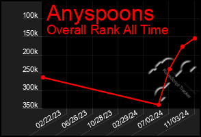 Total Graph of Anyspoons