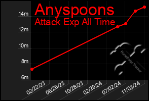 Total Graph of Anyspoons