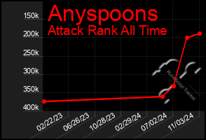 Total Graph of Anyspoons