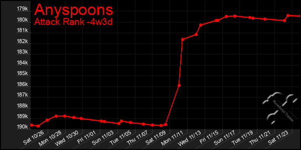 Last 31 Days Graph of Anyspoons