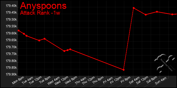 Last 7 Days Graph of Anyspoons