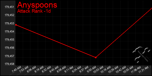 Last 24 Hours Graph of Anyspoons