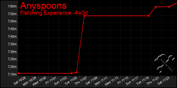 Last 31 Days Graph of Anyspoons