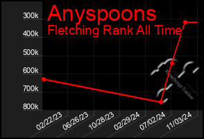 Total Graph of Anyspoons