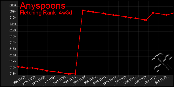 Last 31 Days Graph of Anyspoons