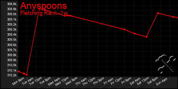 Last 7 Days Graph of Anyspoons