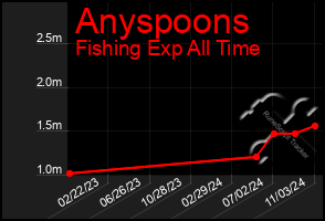 Total Graph of Anyspoons