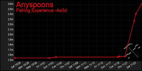 Last 31 Days Graph of Anyspoons