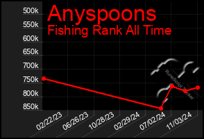 Total Graph of Anyspoons