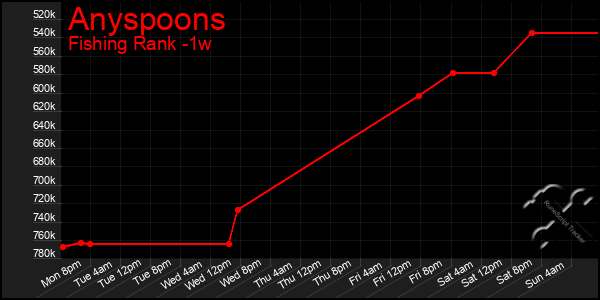 Last 7 Days Graph of Anyspoons