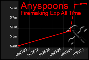 Total Graph of Anyspoons