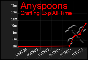 Total Graph of Anyspoons