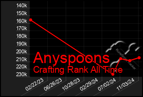 Total Graph of Anyspoons