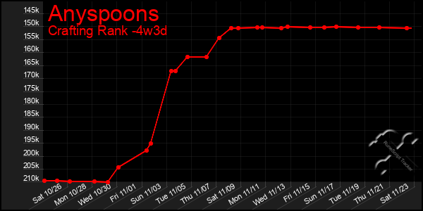 Last 31 Days Graph of Anyspoons