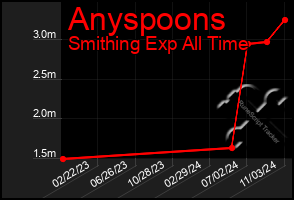 Total Graph of Anyspoons