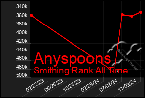 Total Graph of Anyspoons