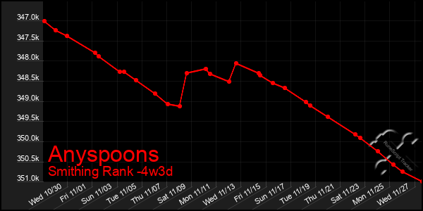 Last 31 Days Graph of Anyspoons