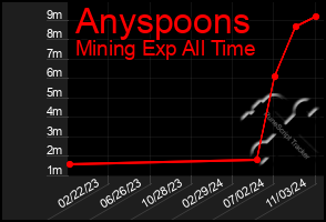 Total Graph of Anyspoons