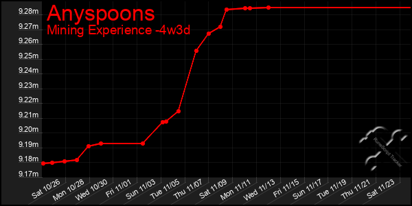 Last 31 Days Graph of Anyspoons