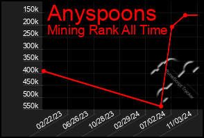 Total Graph of Anyspoons