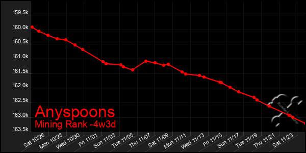 Last 31 Days Graph of Anyspoons