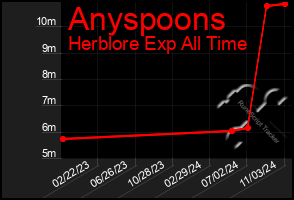 Total Graph of Anyspoons