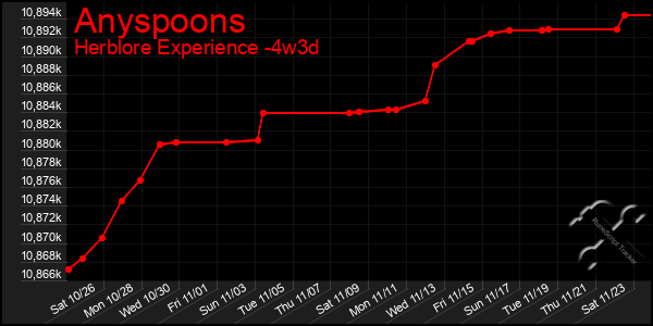 Last 31 Days Graph of Anyspoons