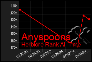 Total Graph of Anyspoons