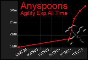 Total Graph of Anyspoons