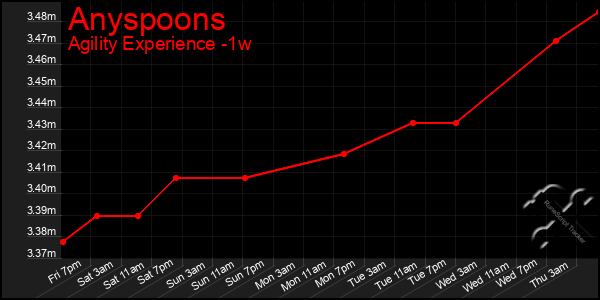 Last 7 Days Graph of Anyspoons