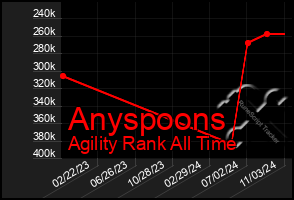 Total Graph of Anyspoons