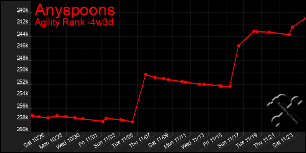 Last 31 Days Graph of Anyspoons