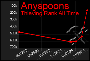 Total Graph of Anyspoons