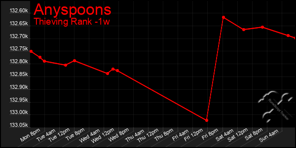 Last 7 Days Graph of Anyspoons