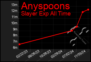 Total Graph of Anyspoons