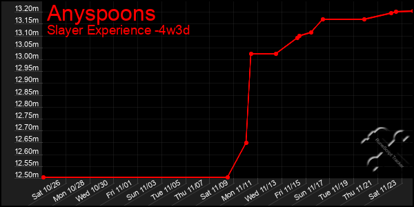 Last 31 Days Graph of Anyspoons