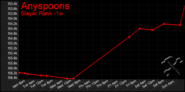 Last 7 Days Graph of Anyspoons