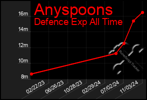 Total Graph of Anyspoons