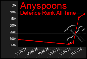 Total Graph of Anyspoons