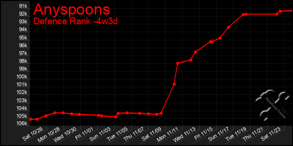 Last 31 Days Graph of Anyspoons