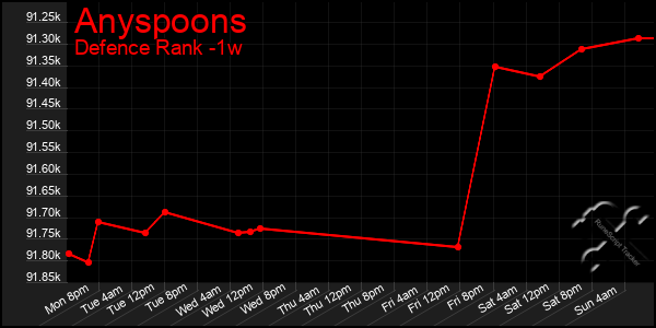 Last 7 Days Graph of Anyspoons