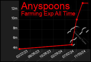 Total Graph of Anyspoons