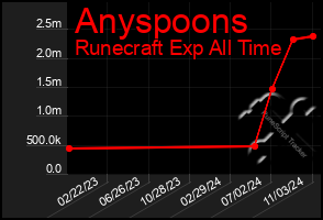 Total Graph of Anyspoons