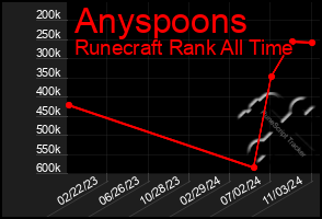 Total Graph of Anyspoons