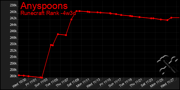 Last 31 Days Graph of Anyspoons