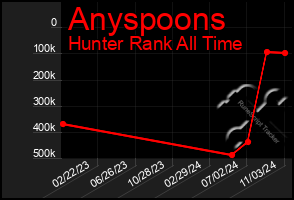 Total Graph of Anyspoons